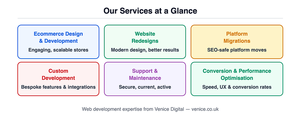 Website development services overview — ecommerce design, redesigns, migrations, custom development, support and conversion optimisation — Venice Digital UK
