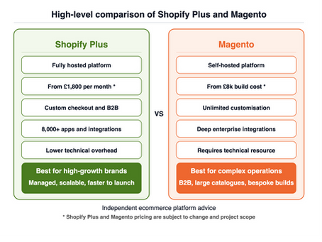 Shopify Plus vs Magento comparison — Venice Digital UK