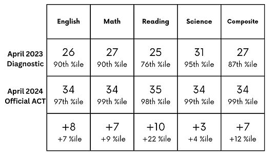 ACT scores: English 26 to 34, Math 27 to 34, Reading 25 to 35, Science 31 to 34, Composite 27 to 34 (April 2023 to April 2024