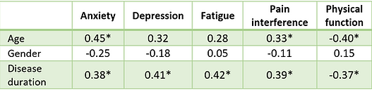 Intercorrelations of sociodemographic and NDD characteristics