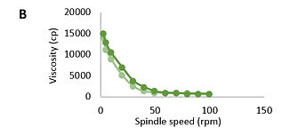 Dependence of viscosity (cp) of base (A), natural (B), and modified (C) Bromelain gels on spindle speed (rpm); (light green: ascending; dark green: descending)