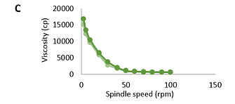 Dependence of viscosity (cp) of base (A), natural (B), and modified (C) Bromelain gels on spindle speed (rpm); (light green: ascending; dark green: descending)