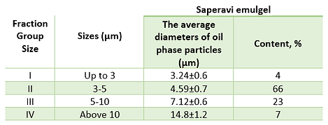 Results of the determined oil phase particle sizes of Saperavi emulgel (P<0.05, n=1000)