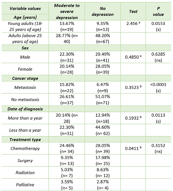 The association between Caregivers’ Depression and the socio-demographic and illness characteristics of the patients