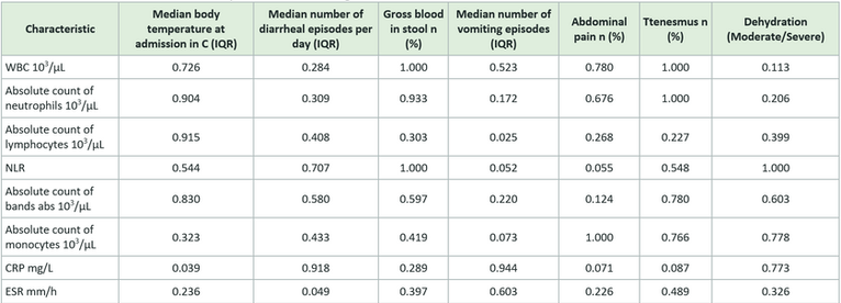Clinical characteristics of patients according to CBC counts
