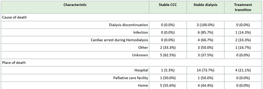 Distribution of causes and place of death by treatment group