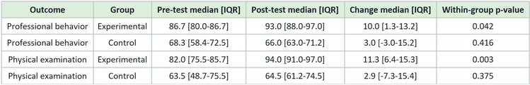 aculty-assessed pre–post changes in professional behavior and physical examination scores