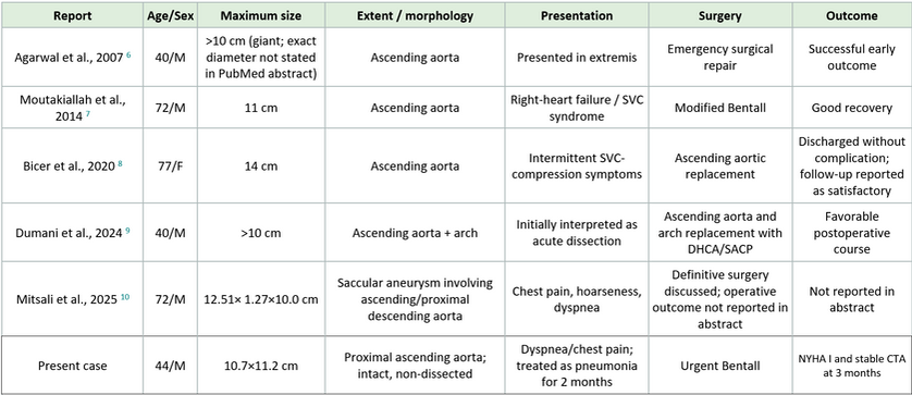 Representative published reports of giant ascending aortic aneurysms