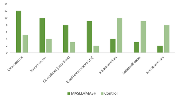 Relative Abundance of Key Microbiota in MASLD/MASH vs. controls