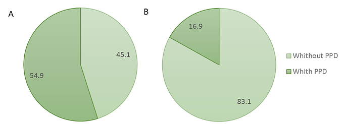 PPD rates (%) in first-time mothers (A) and multipara mothers (B)