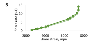 Dependence of deformation speed (s-1) of base (A), natural (B), and modified (C) Bromelain gels on share stress (mpa); (light green: ascending; dark green: descending)
