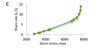 Dependence of deformation speed (s-1) of base (A), natural (B), and modified (C) Bromelain gels on share stress (mpa); (light green: ascending; dark green: descending)