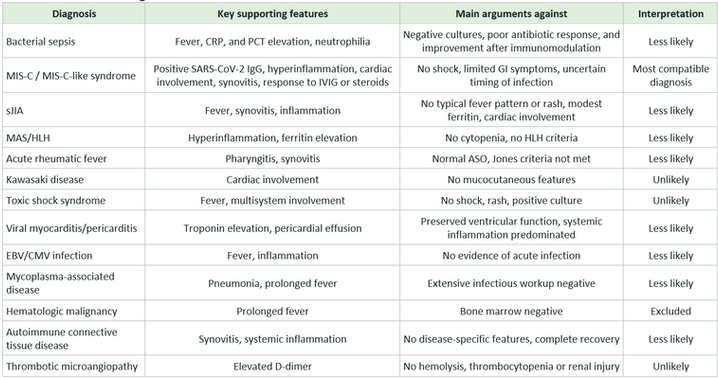 Differential diagnosis and exclusion evidence