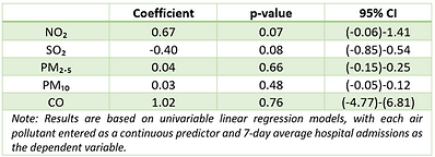 Univariable analysis of 7-day average hospital admission and air pollution changes (2019 vs. 2020)