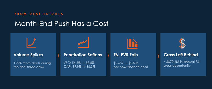 StoneEagleDATA’s 36-month transaction-level analysis found that while month-end volume surged, F&I penetration and per-copy performance consistently softened during the busiest closing days of the month.