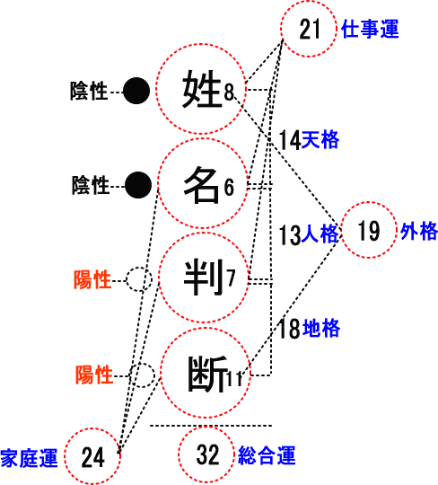 姓名判断