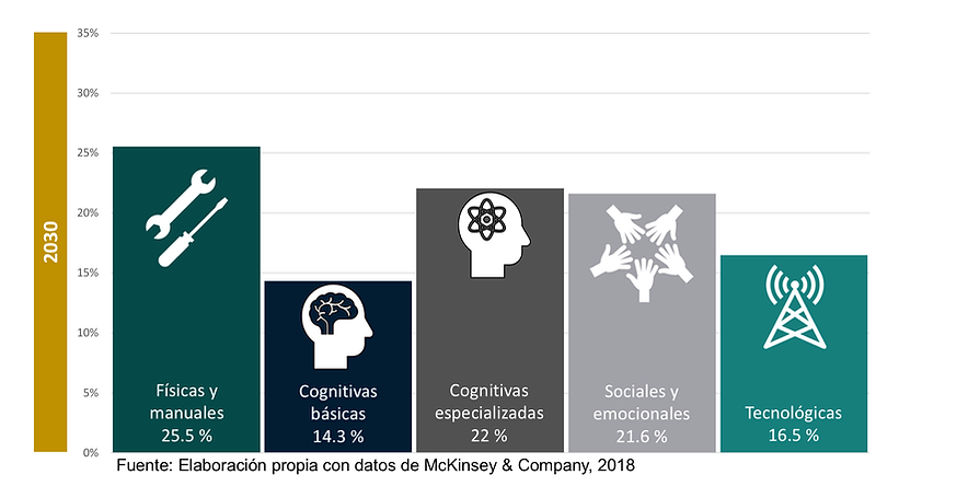 Habilidades para el 2030