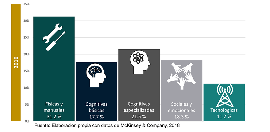 Habilidades deseadas en 2016