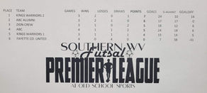 Southern WV Futsal Premier League 2022 Standings (as of Feb. 26)