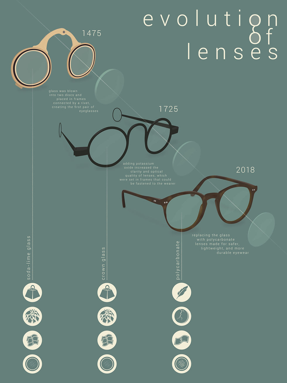 Evolution of Lenses Infographic