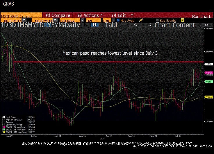 Comportamiento del peso frente al dólar desde el triunfo de AMLO.Fuente: Bloomberg