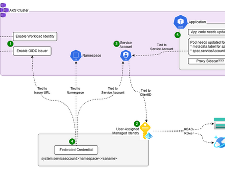 Azure Kubernetes Service Workload Identity