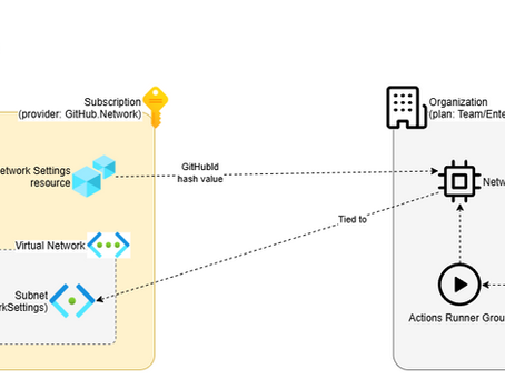 GitHub-hosted Runners with Azure Private Networking