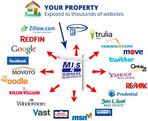 multiple listing service