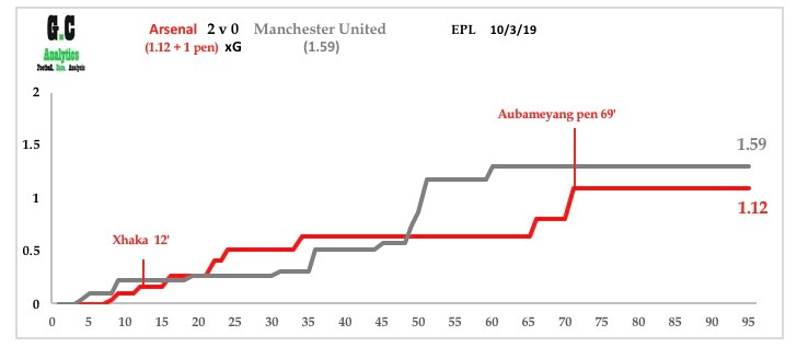 Arsenal v Manchester United 10th March 1