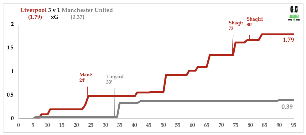 Liverpool v Man Utd Dec 18