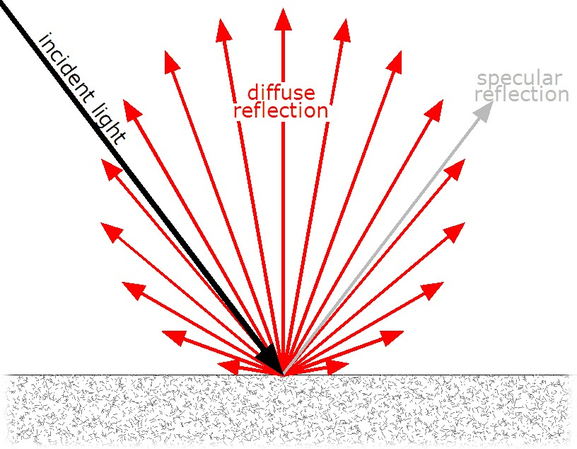 Specular vs Diffuse Reflection | Operation Einstein Singapore