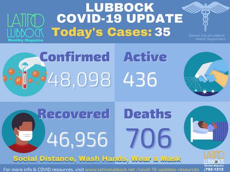 City of Lubbock Confirms 35 Additional COVID-19 Cases, 0 Deaths