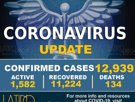 City of Lubbock Confirms Additional 158 COVID-19 Cases, 2 Death