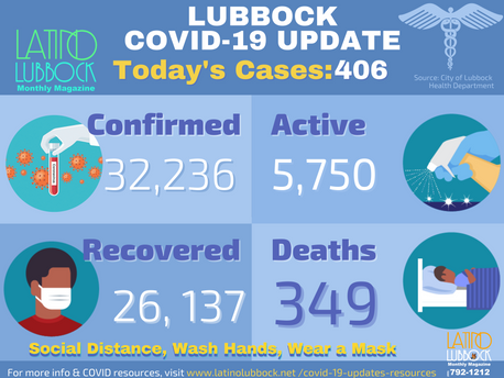 City of Lubbock confirmed 406 Additional COVID-19 Cases