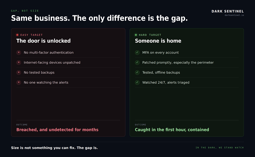 Easy target vs hard target comparison showing the same small business breached when unwatched and contained when monitored