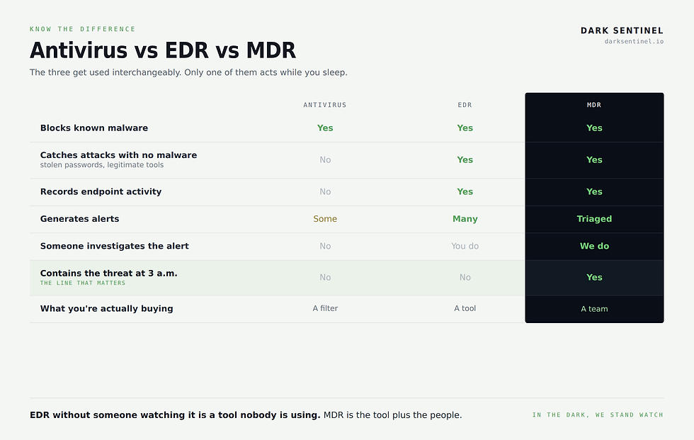 Comparison table of antivirus vs EDR vs MDR showing only managed detection and response contains threats overnight