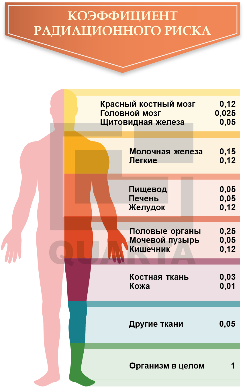 Биологическое действие излучения