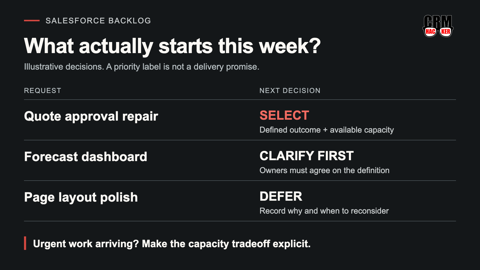 Illustrative backlog decision: quote approval repair selected; forecast dashboard waiting for a business definition; page layout polish deferred. An urgent incident requires an explicit capacity tradeoff.