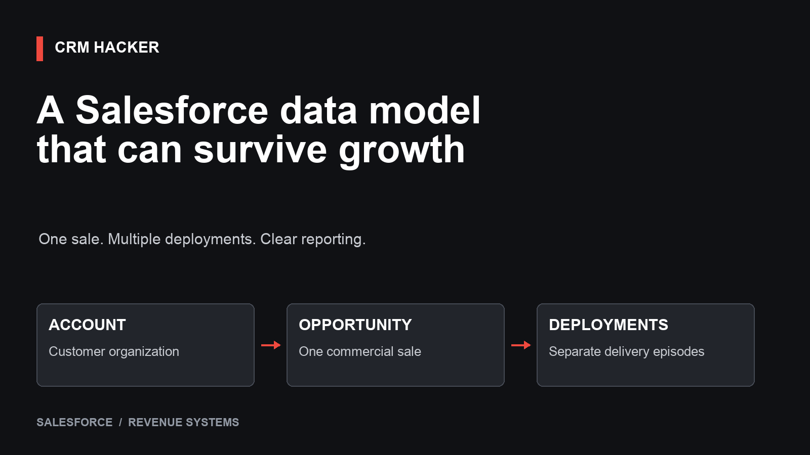 Salesforce data model: customer Account connects to one commercial Opportunity and separate Deployment records.