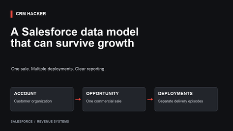 Salesforce data model: customer Account connects to one commercial Opportunity and separate Deployment records.