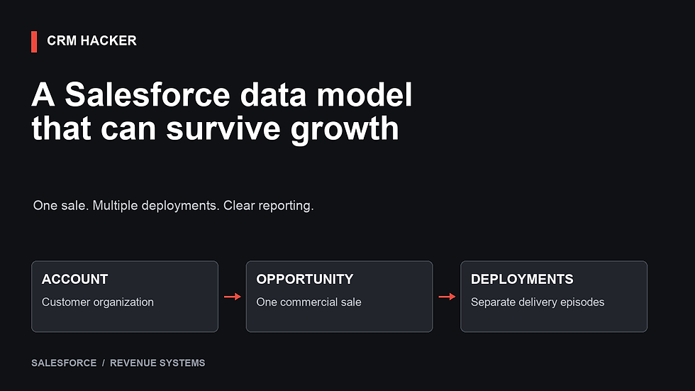 Salesforce data model: customer Account connects to one commercial Opportunity and separate Deployment records.