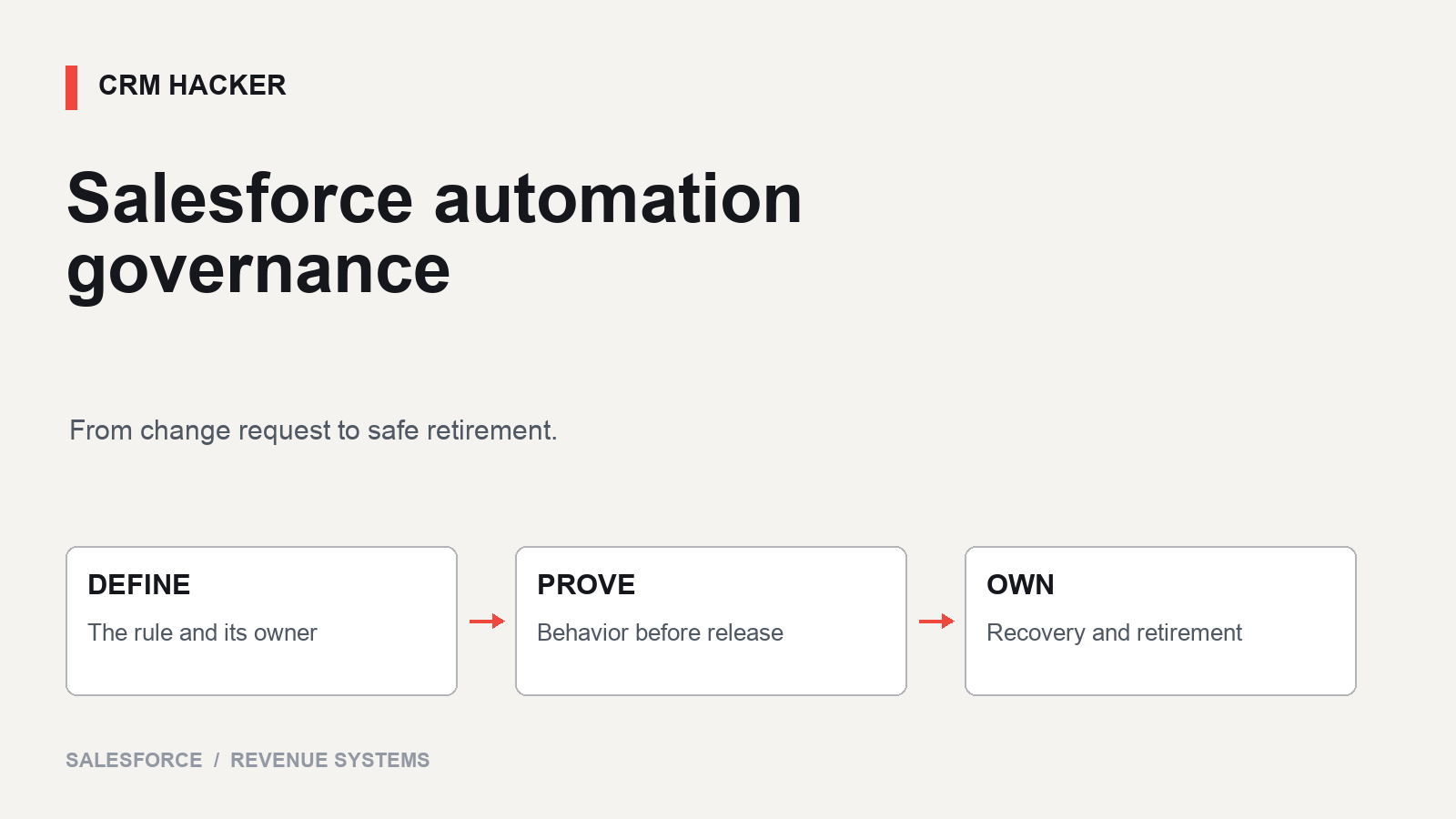 Salesforce automation governance: define the rule and owner, prove behavior before release, and own recovery and retirement.