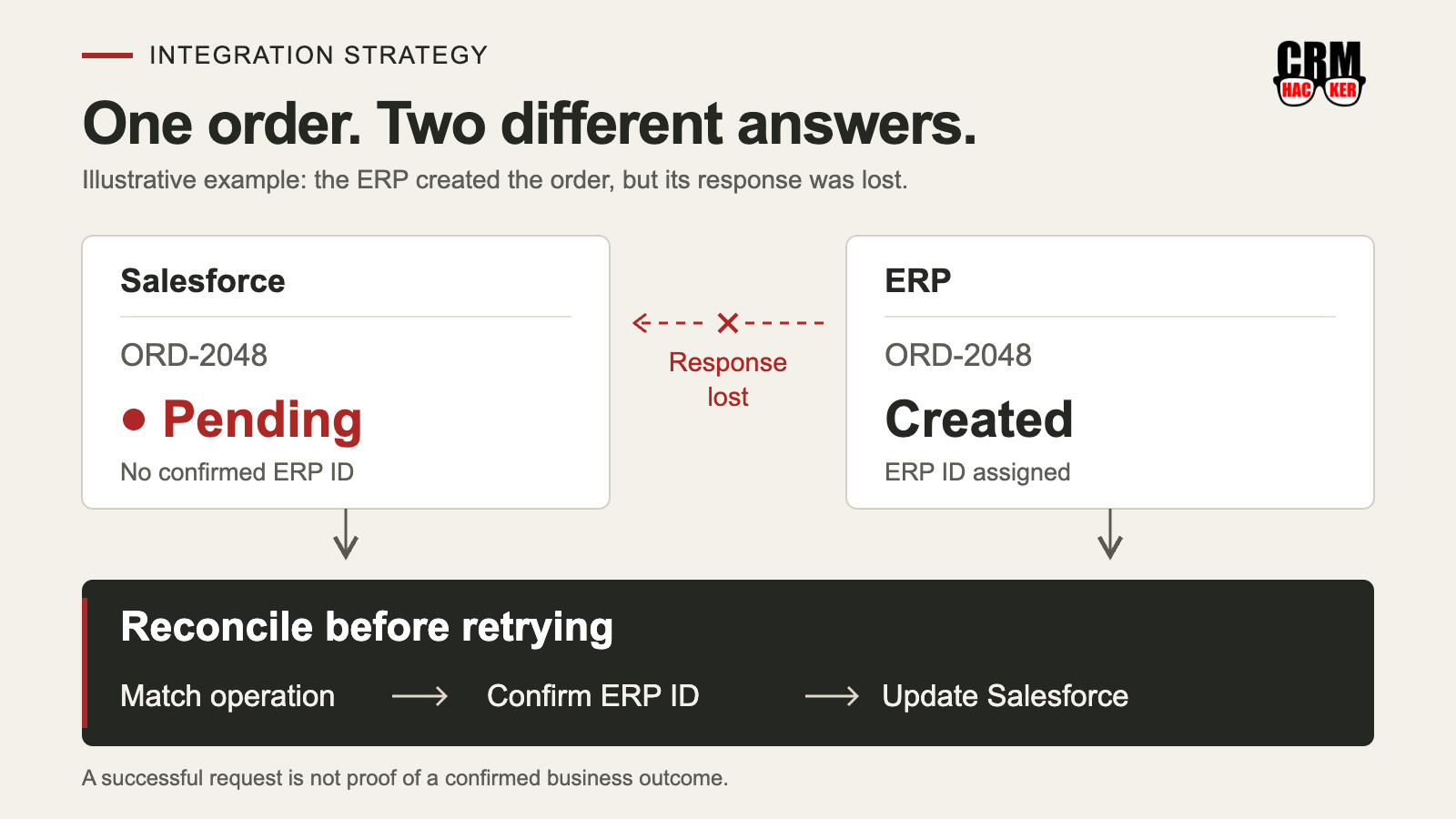 Illustrative order reconciliation: Salesforce shows ORD-2048 as Pending while the ERP has created it after a lost response. Match the operation, confirm the ERP ID, and update Salesforce before retrying.