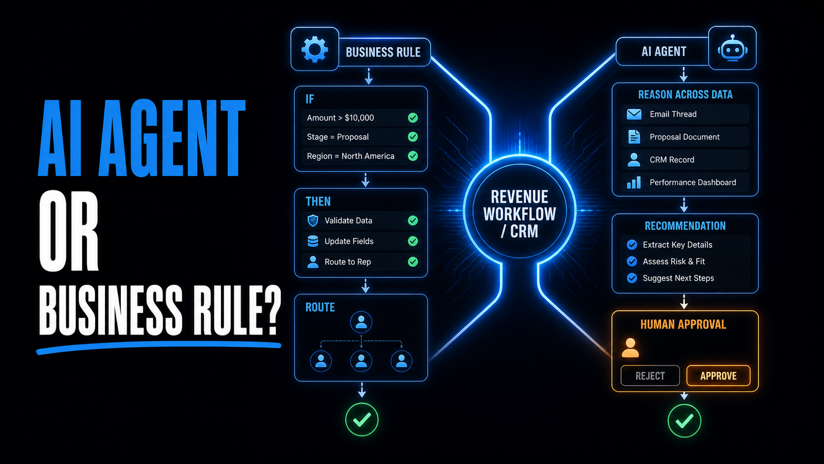 AI agent and business rule paths compared inside a RevOps workflow
