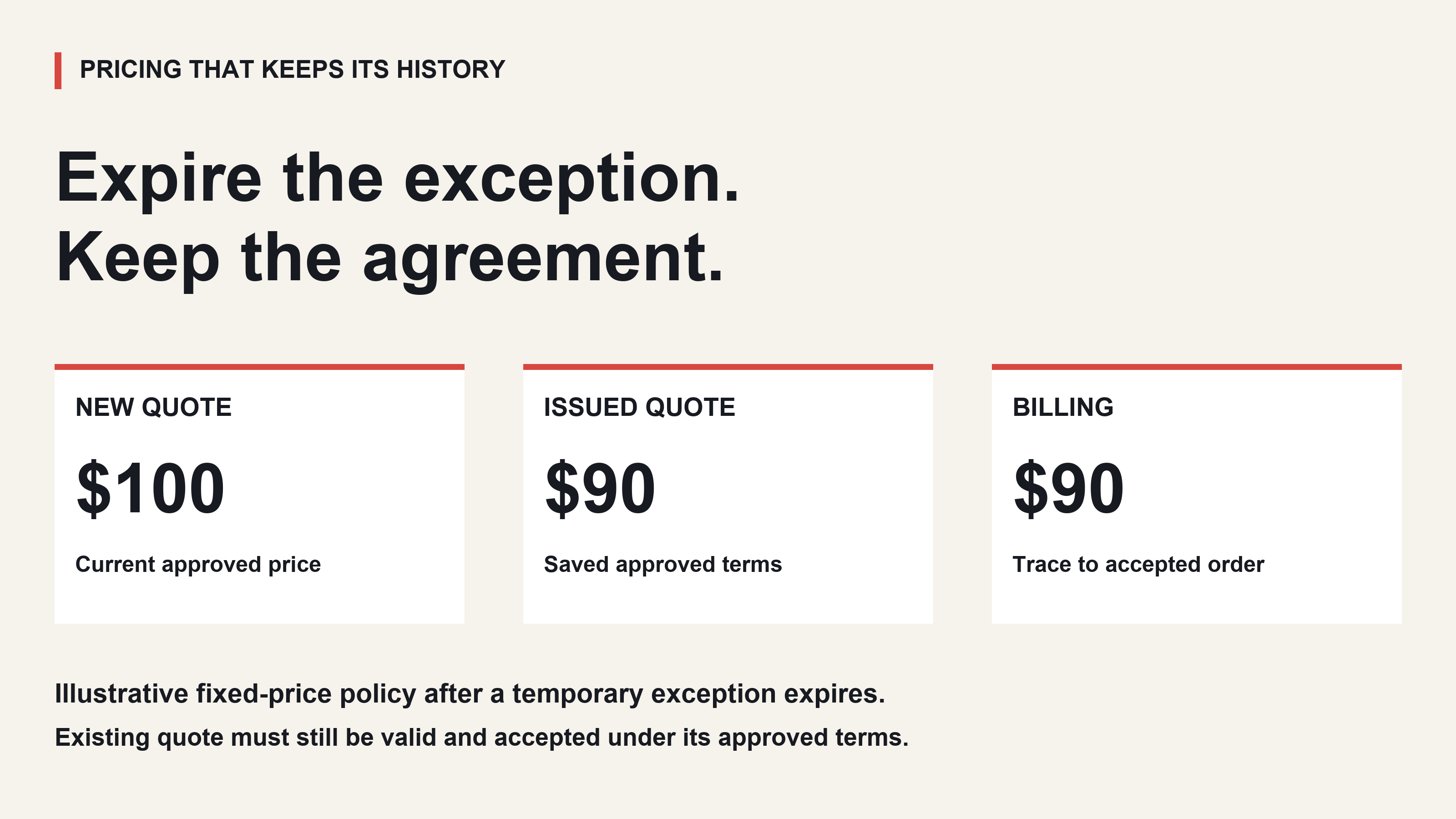 Illustrative fixed-price policy after a temporary exception expires: a new quote uses the current $100 price; a previously issued, still-valid quote retains approved $90 terms; billing traces $90 to the accepted order.