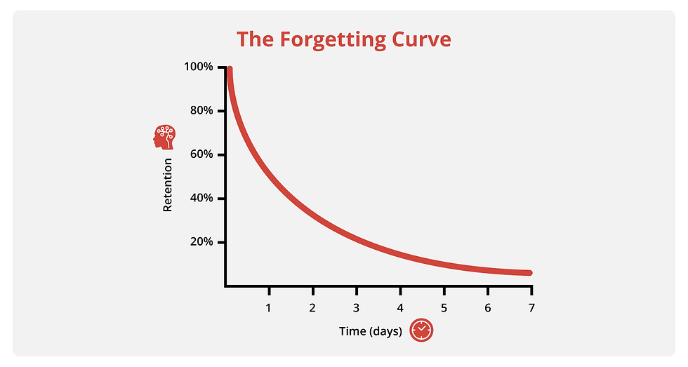 The Forgetting Curve