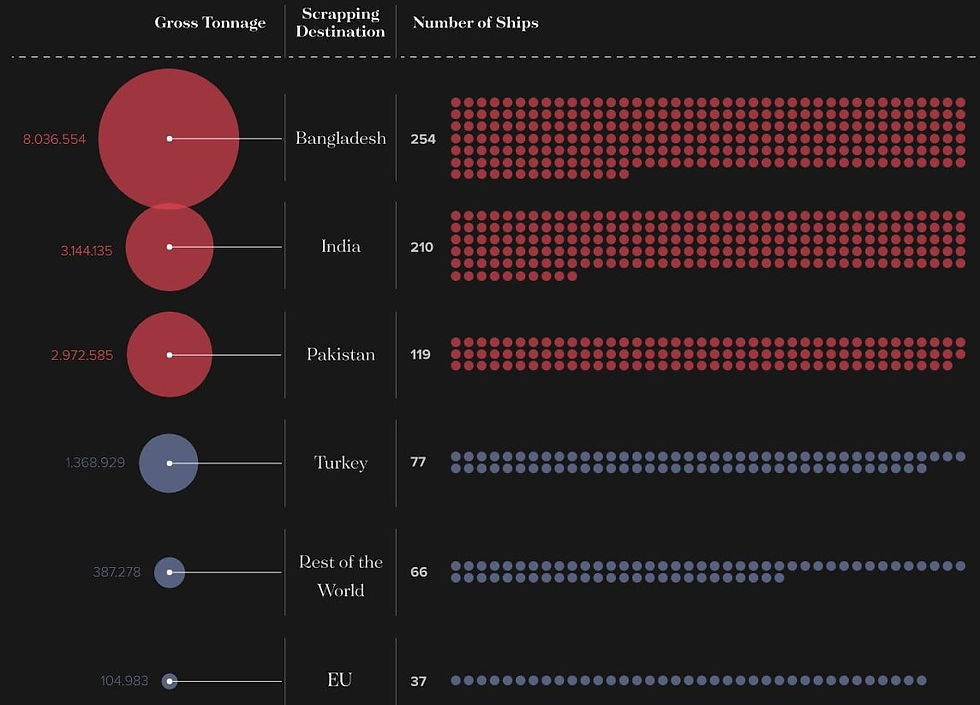 Graphic: NGO Shipbreaking Platform