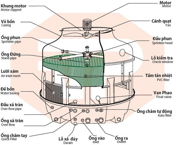 Cấu tạo của tháp giải nhiệt
