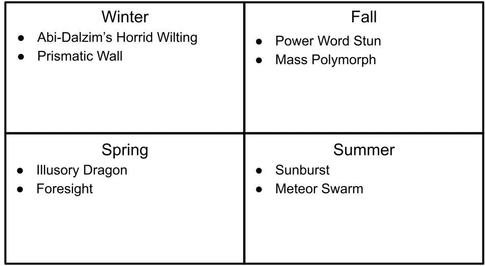 Table showing the Harmonious Sentinel Ranger Cycle Mastery high-level spell options by season. Winter includes Abi-Dalzim’s Horrid Wilting and Prismatic Wall. Fall includes Power Word Stun and Mass Polymorph. Spring includes Illusory Dragon and Foresight. Summer includes Sunburst and Meteor Swarm.