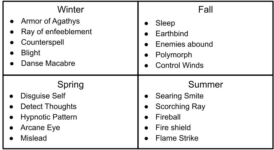 Chart displaying the Harmonious Sentinel Ranger seasonal spell lists for Winter, Fall, Spring, and Summer. Winter includes Armor of Agathys, Ray of Enfeeblement, Counterspell, Blight, and Danse Macabre. Fall includes Sleep, Earthbind, Enemies Abound, Polymorph, and Control Winds. Spring includes Disguise Self, Detect Thoughts, Hypnotic Pattern, Arcane Eye, and Mislead. Summer includes Searing Smite, Scorching Ray, Fireball, Fire Shield, and Flame Strike.